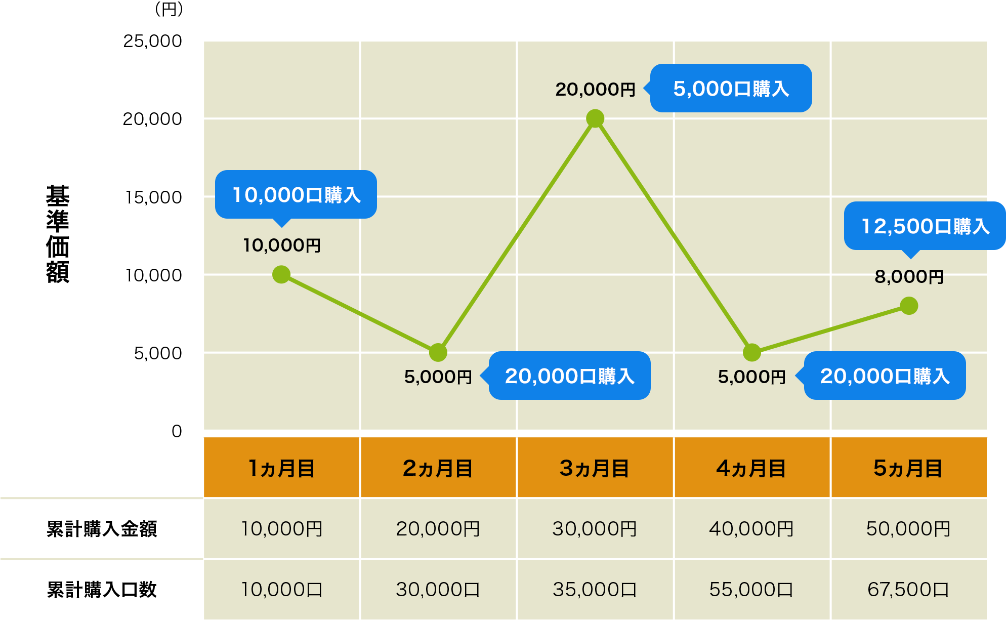 図：投資信託の積立投資のイメージ（毎月1万円購入する場合）