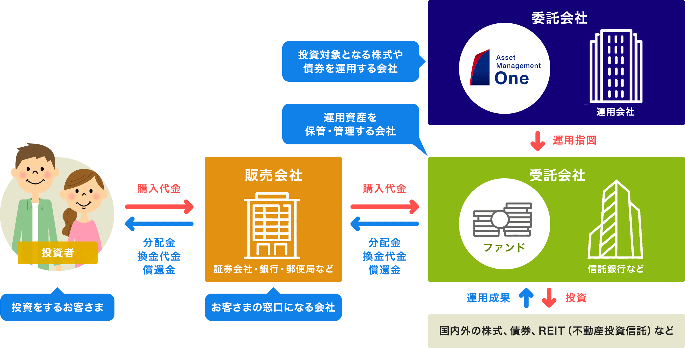 図：投資信託の仕組み、運用・管理の流れ