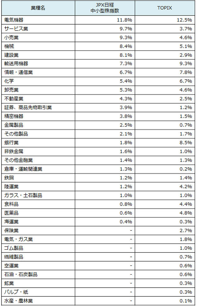 【業種別比率(東証33業種)】