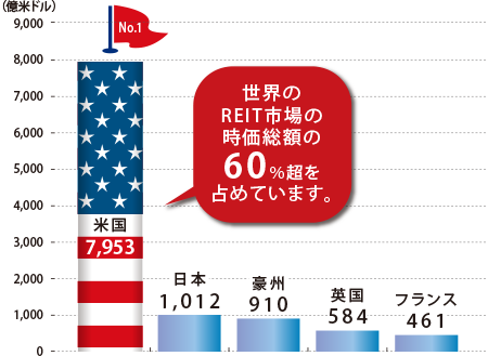 米国がREIT市場の時価総額の60%超を占めています。