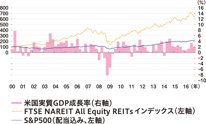 新光 Us Reit オープン 愛称 ゼウス アセットマネジメントone株式会社