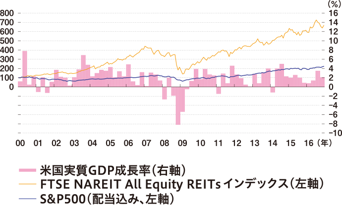 US−REITと経済成長率の推移