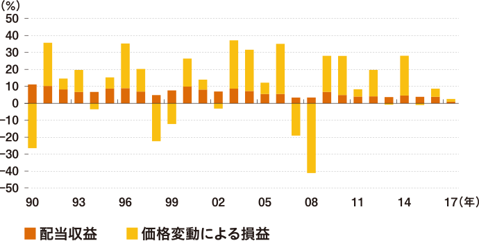 US−REITの年間収益率の内訳の推移