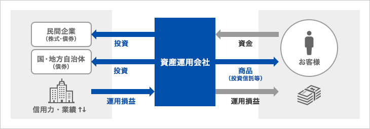 資産運用業務