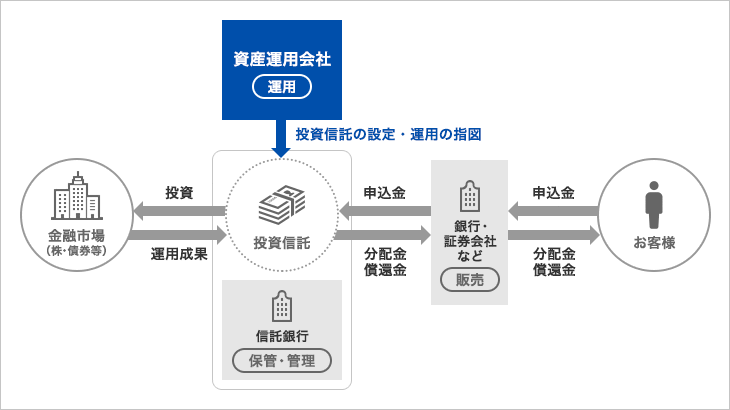 投資信託業務