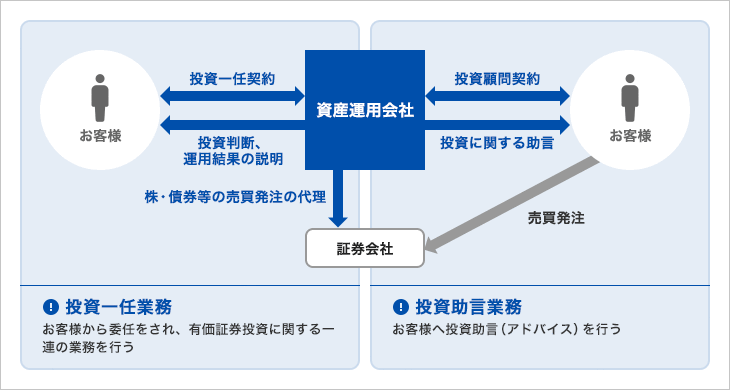 2.投資顧問業務