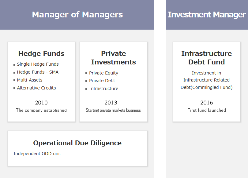 Investment Organization