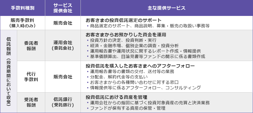 公募投信の手数料の種別と提供するサービス