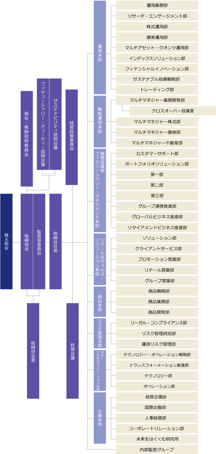 組織図