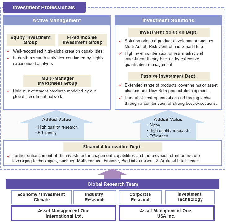 Overview of Investment System