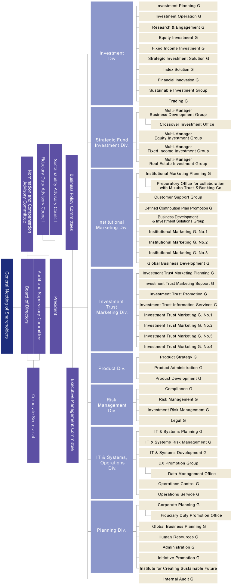 Asset Management Organization Chart