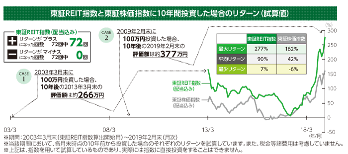 東証REIT指数と東証株価指数に10年間投資した場合のリターン（試算値）