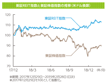 東証REIT指数と東証株価指数の推移（米ドル換算）