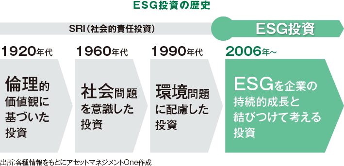 ESG投資の歴史
