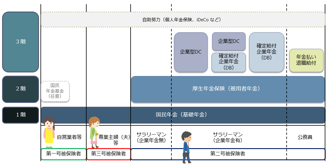 日本の年金制度のイメージ