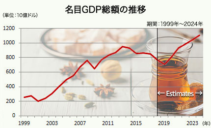 名目GDP総額の推移