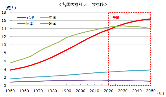 各国の推計人口の推移