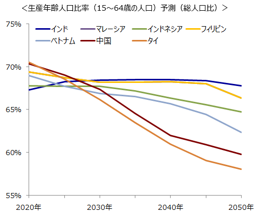 生産年齢人口比率（15～64歳の人口）予測（総人口比）