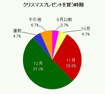 クリスマスプレゼントを買う時期