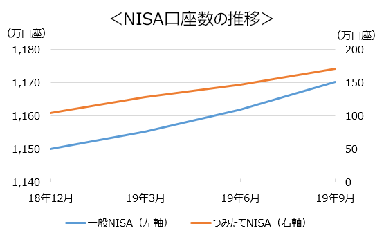 NISA口座数の推移（グラフ）