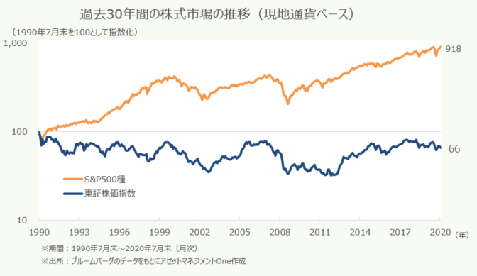 グラフ：過去30年間の株式市場の推移（現地通貨ベース）