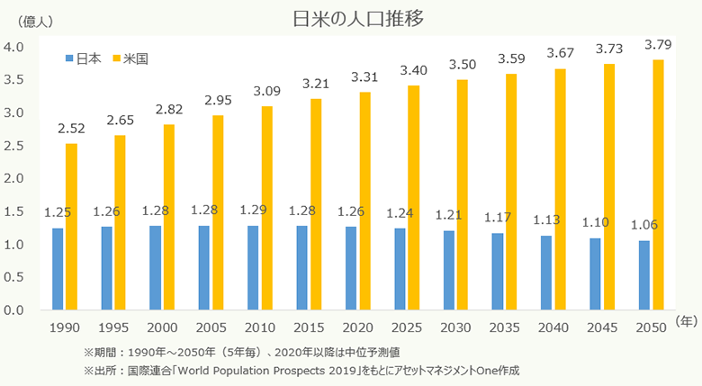 グラフ：日米の人口推移