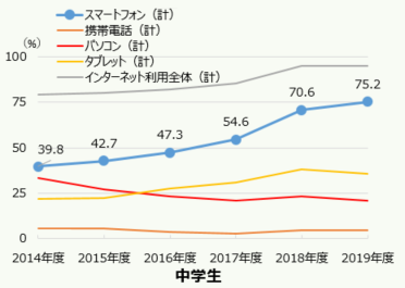 中学生