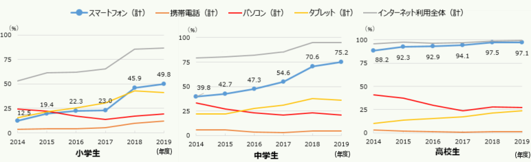 青少年の機器ごとのインターネット利用状況（グラフ）