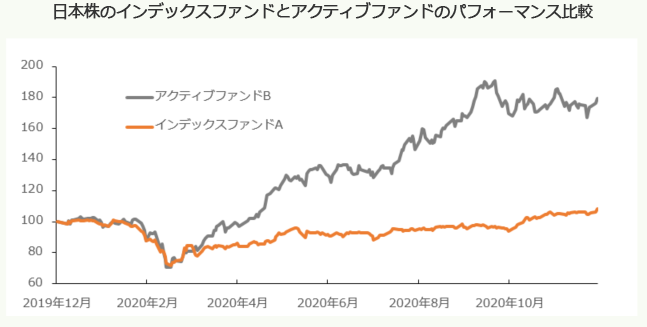 日本株のインデックスファンドとアクティブファンドのパフォーマンス比較
