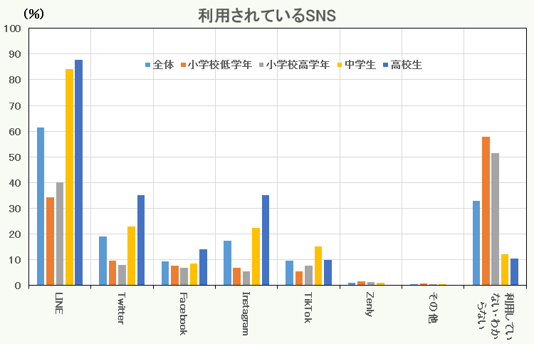 利用されているSNS