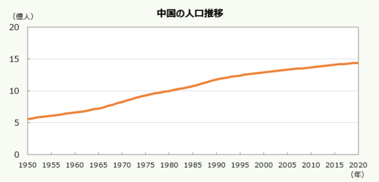中国の人口推移を示したグラフ