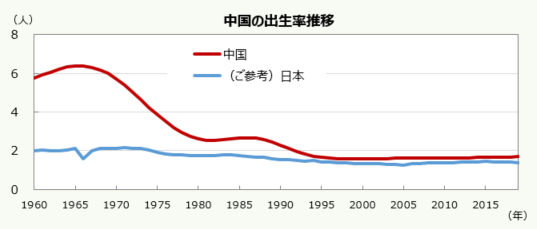 中国の出生率推移を示したグラフ