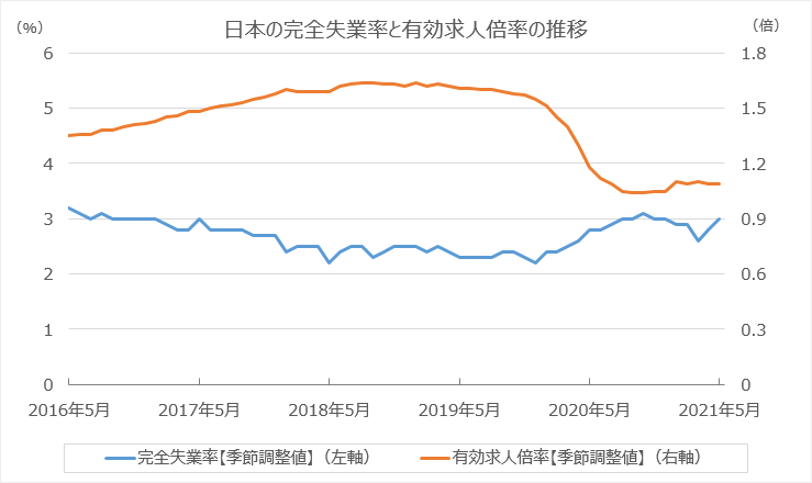 日本の完全失業率と有効求人版率の推移（グラフ）