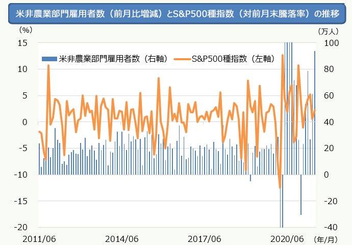 米非農業部門雇用者数（前月比増減）とS&P500種指数（対前月末騰落率）の推移のグラフ