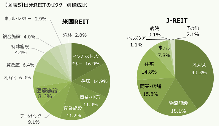【図表5】日米REITのセクター別構成比