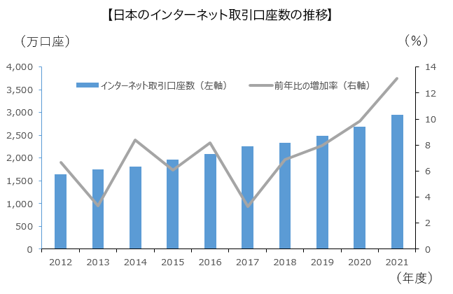 グラフ：日本のインターネット取引口座数の推移