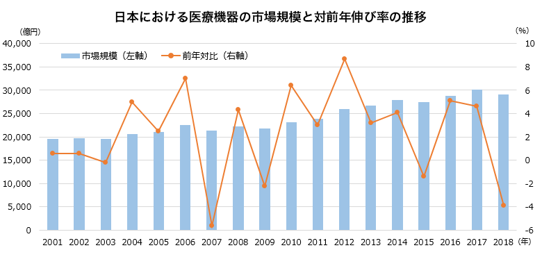 グラフ：日本における医療機器の市場規模と対前年伸び率の推移