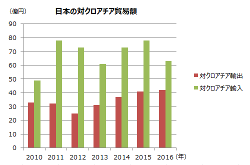 日本の対クロアチア貿易額