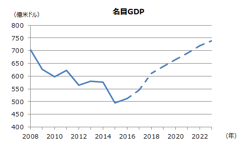 名目GDP
