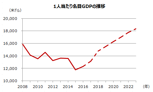 1人当たり名目GDPの推移