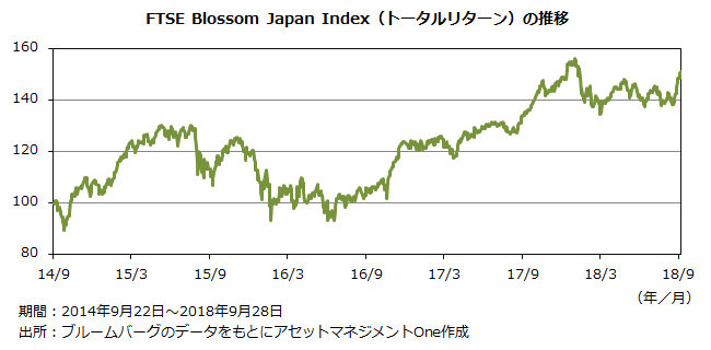 FTSE Blossom Japan Index（トータルリターン）の推移