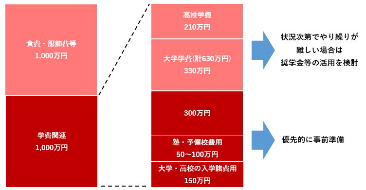 図４．教育費準備のイメージ（日本における一般的な例）