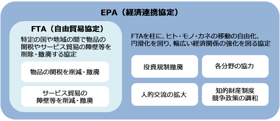 EPA（経済連携協定）
