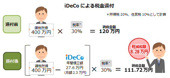 iDeCoによる税金還付