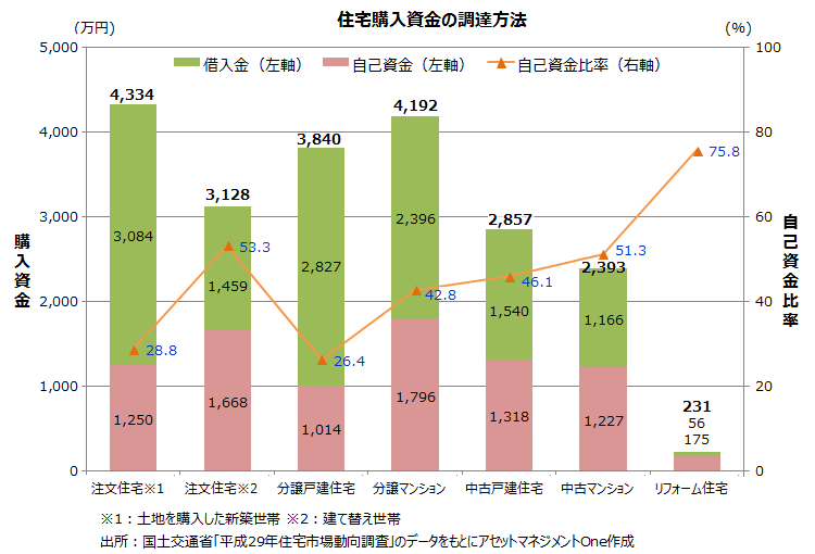 住宅購入資金の調達方法