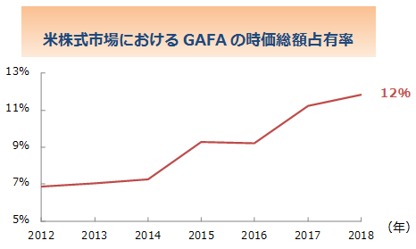 米株式市場におけるGAFAの時価総額占有率