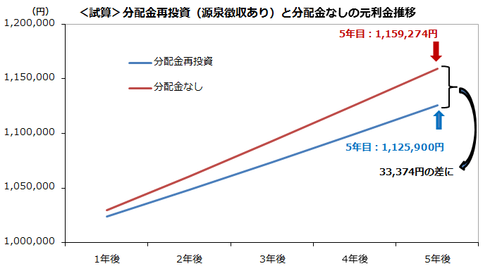 ＜試算＞分配金再投資（源泉徴収あり）と分配金がない場合の元利金推移