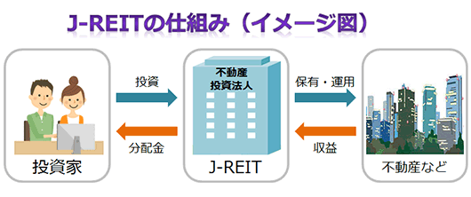 J-REITの仕組み（イメージ図）