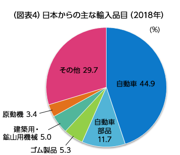 （図表4）日本からの主な輸入品目（2018年）