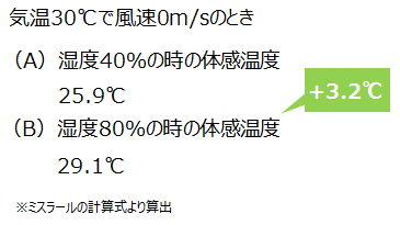 気温30度で風速0m/sのときの湿度と体感温度
